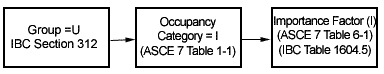 The IBC assigns Use and Occupancy Classifications to buildings and structures and this classification relates the risk of fire and life hazard to a structure’s occupancy.